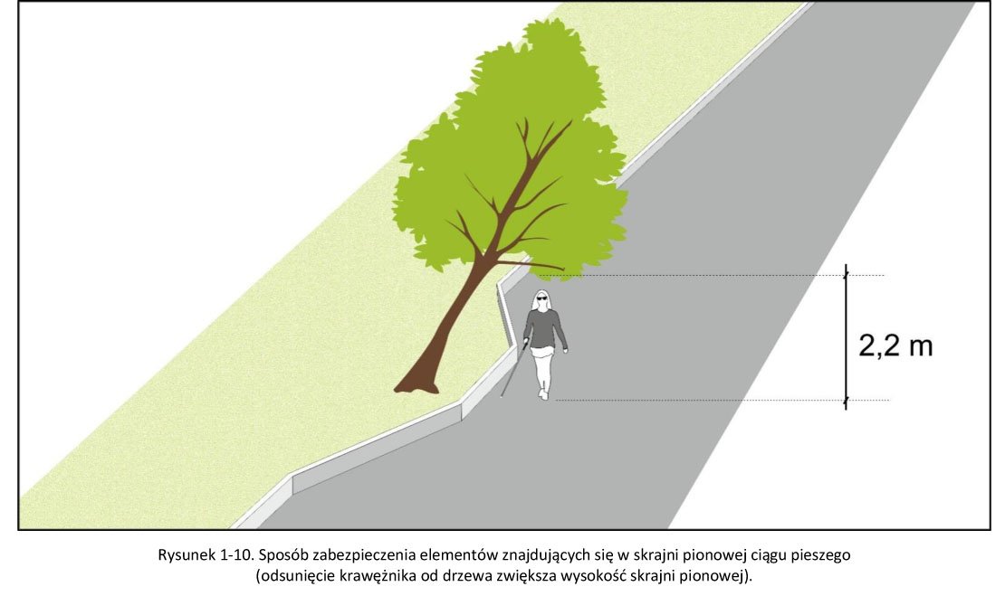 Rysunek 1 10. Sposób zabezpieczenia elementów znajdujących się w skrajni pionowej ciągu pieszego (odsunięcie krawężnika od drzewa zwiększa wysokość skrajni pionowej). 
