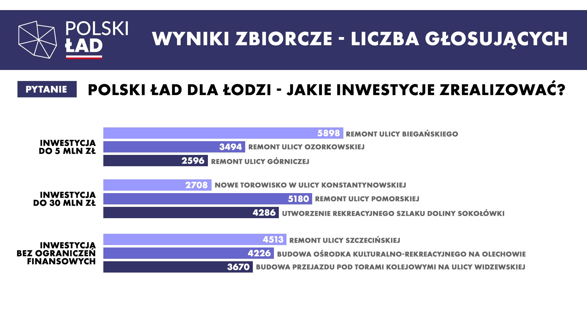 Wyniki głosowania