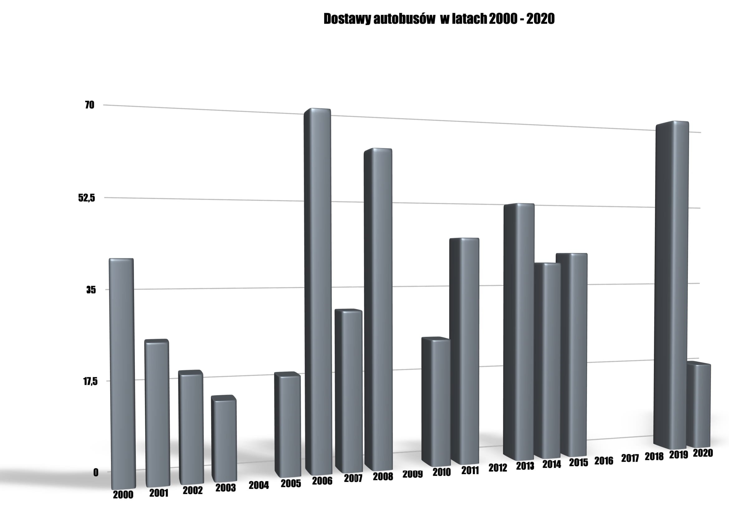 Wykres dostaw autobusów w latach 2000-2020 