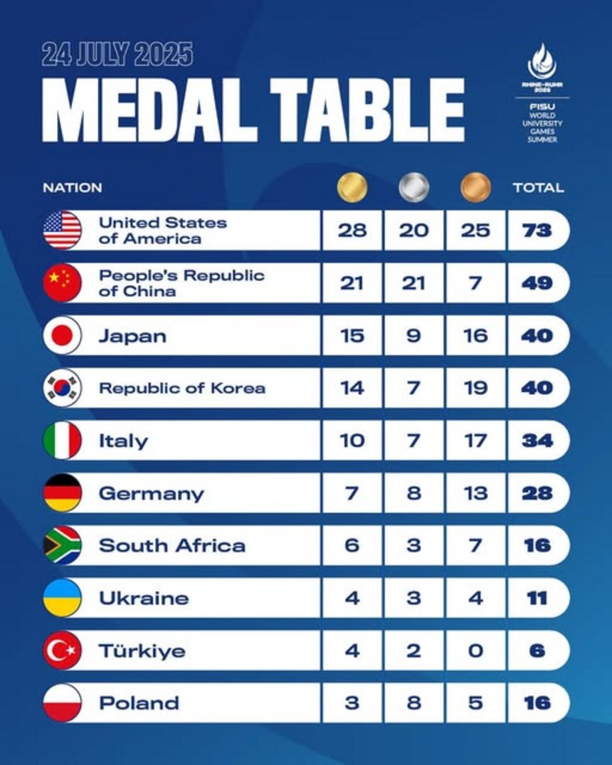 tabela medalowa 32 letniej uniwersjady