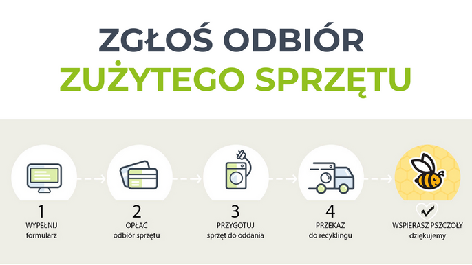 zgłoś odbiór zużytego sprzętu 