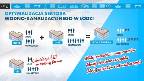 Infografika z tekstem OPTYMALIZACJA SEKTORA WODNO-KANALIZACYJNEGO W ŁODZI. ZWIK + GOŚ = Jedna Spółka. Likwidacja ŁSI w obecnej formie. Mniej prezesów i wiceprezesów. Mniej członków zarządów. Mniej członków rad nadzorczych.