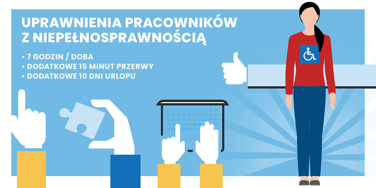 Napis: Uprawnienia pracowników z niepełnosprawnością. Pod nim wymienione trzy uprawnienia: 7 godzin/doba, dodatkowe 15 minut przerwy, dodatkowe 10 dni urlopu. Po prawej stronie stoi kobieta w związanych włosach, która na piersi ma niebieski kwadrat z białym konturem osoby poruszającej się na wózku. Na dole, w centrum znajduje się szkic laptopa, na którego klawiaturze znajdują się dwie dłonie. Po jego lewej stronie są dwie dłonie – jedna trzyma puzzel, a druga pokazuje palcem wskazującym na wymienione uprawnienia pracowników z niepełnosprawnością.